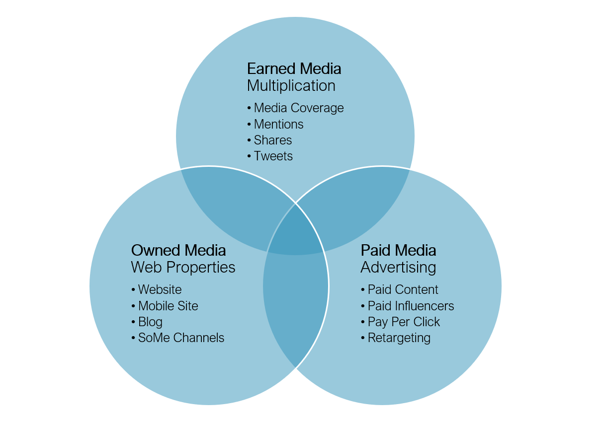 Earned Media, Owned Media und Paid Media
