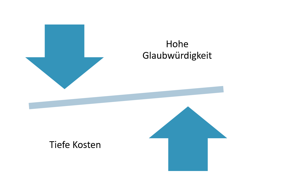 Preis-Leistungsverhältnis von PR