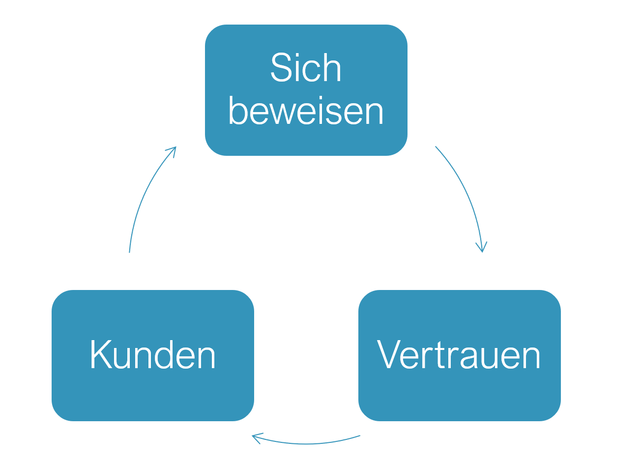 Startups brauchen Vertrauen, um durchstarten zu können