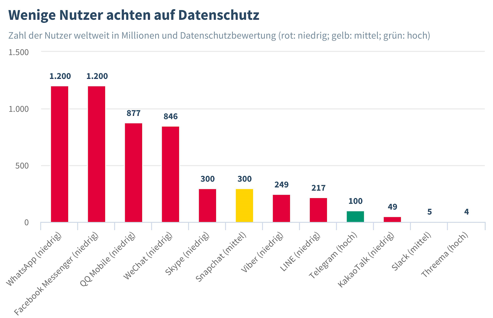 Datenschutz ist bei der Wahl des Messengers weitgehend irrelevant