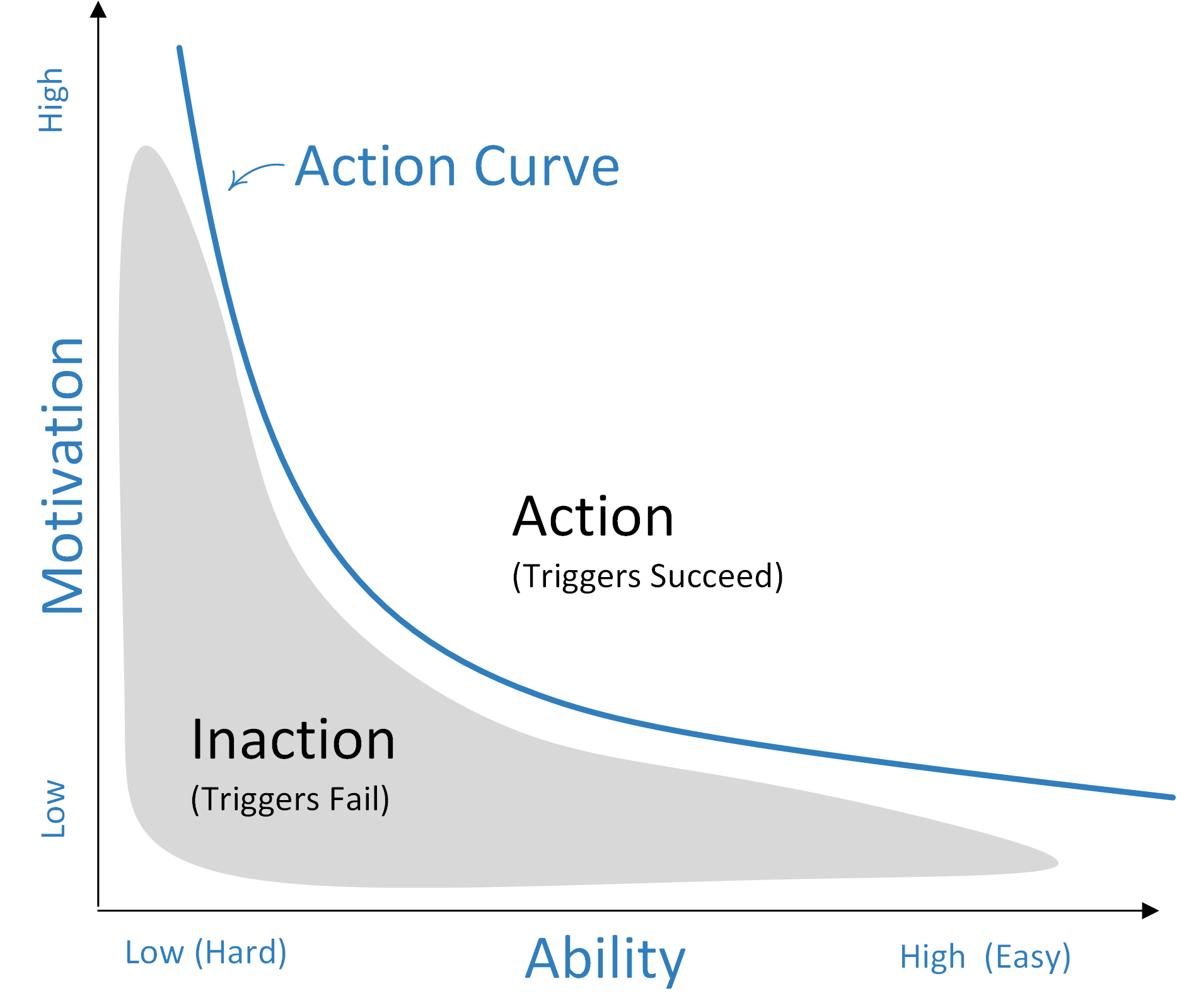 Fogg behaviour Model: Action ist he result of high Motivation and high Ability