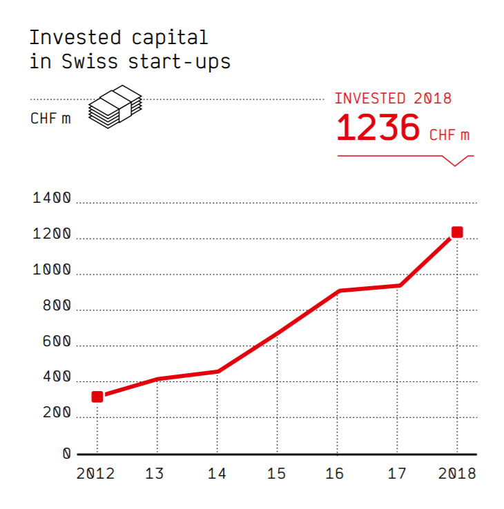 Das Venture Capital Investment in Schweizer Startups überschritt 2018 die Milliardengrenze.